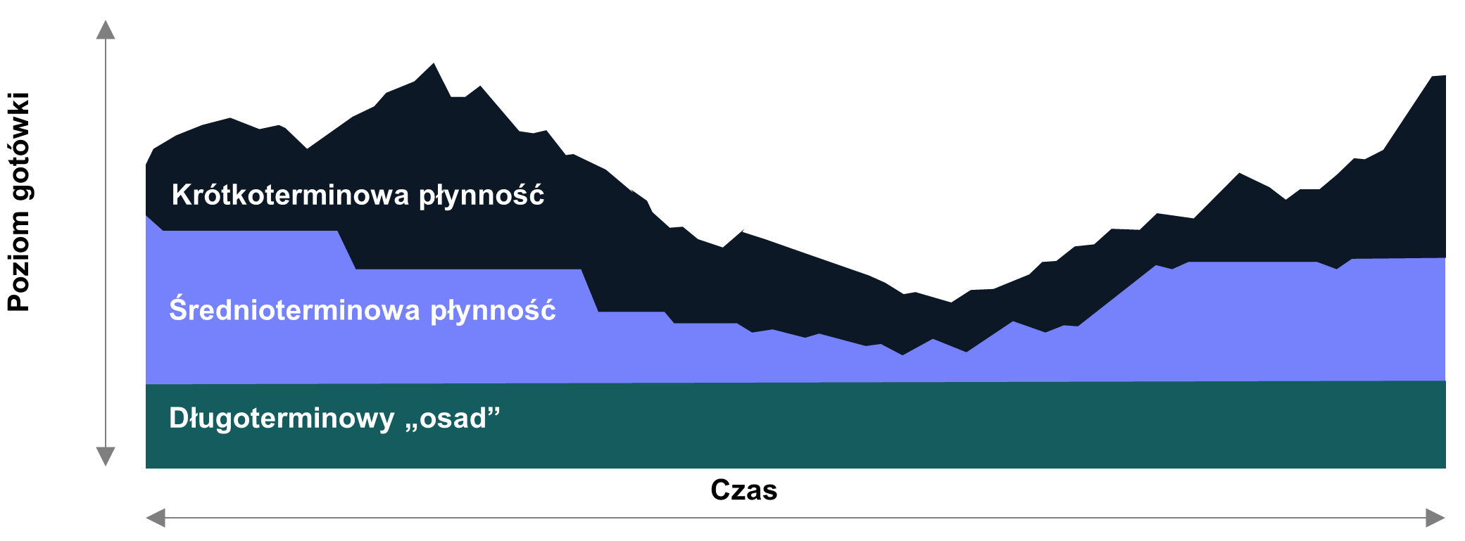 Trzy poziomy potrzeb płynnościowych w firmie